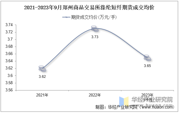 2021-2023年9月郑州商品交易所涤纶短纤期货成交均价