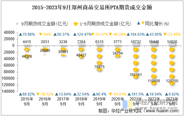 2015-2023年9月郑州商品交易所PTA期货成交金额