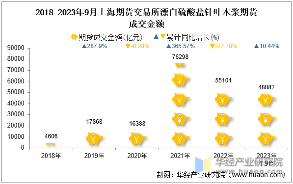 2018-2023年9月上海期货交易所漂白硫酸盐针叶木浆期货成交金额