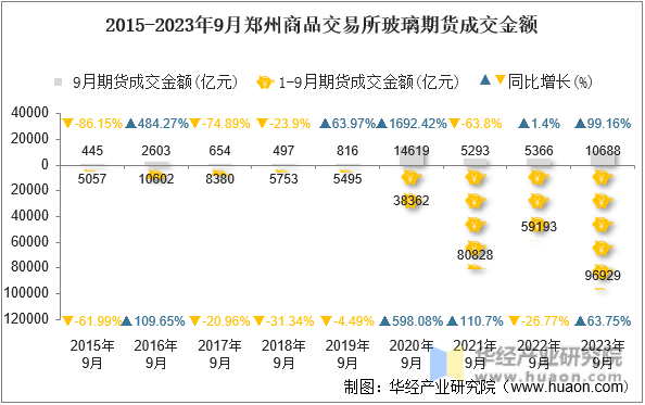2015-2023年9月郑州商品交易所玻璃期货成交金额