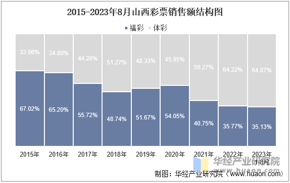 2015-2023年8月山西彩票销售额结构图