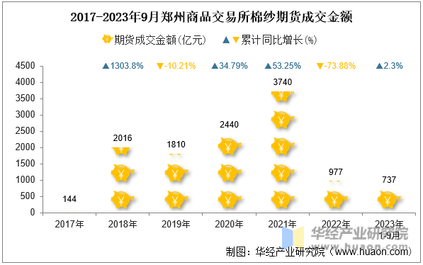 2017-2023年9月郑州商品交易所棉纱期货成交金额