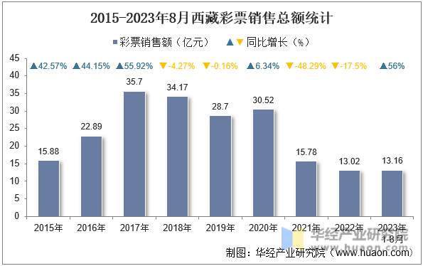 2015-2023年8月西藏彩票销售总额统计