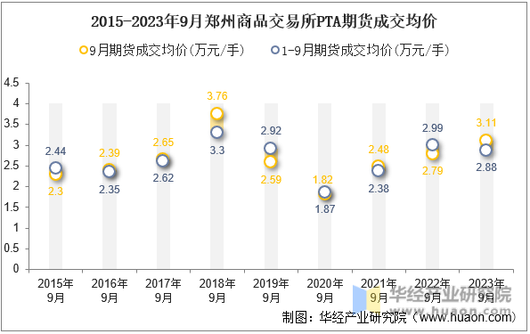 2015-2023年9月郑州商品交易所PTA期货成交均价