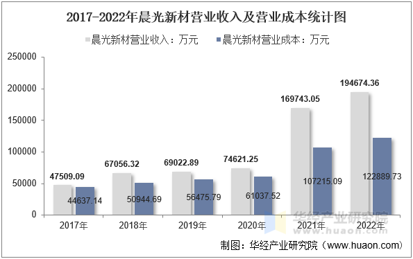 2017-2022年晨光新材营业收入及营业成本统计图