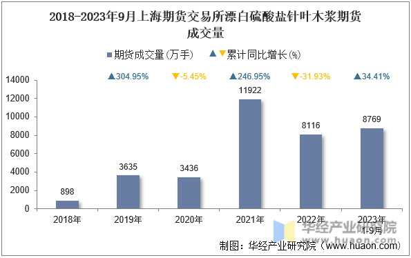2018-2023年9月上海期货交易所漂白硫酸盐针叶木浆期货成交量