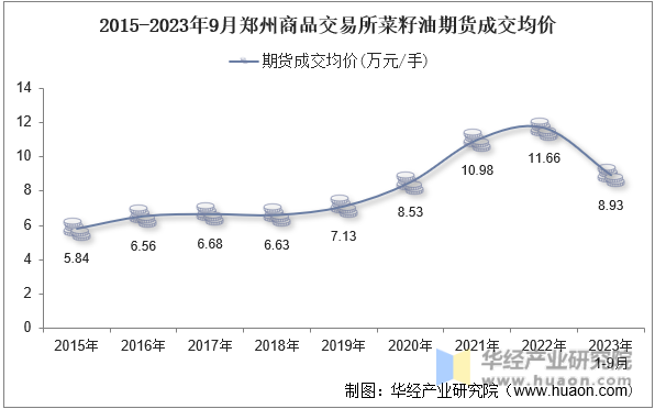 2015-2023年9月郑州商品交易所菜籽油期货成交均价