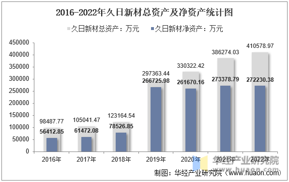 2016-2022年久日新材总资产及净资产统计图