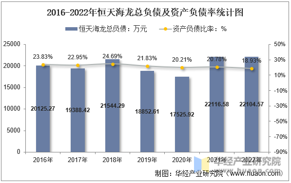 2016-2022年恒天海龙总负债及资产负债率统计图