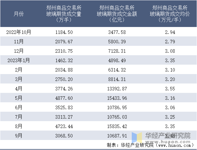 2022-2023年9月郑州商品交易所玻璃期货成交情况统计表