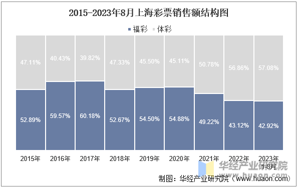 2015-2023年8月上海彩票销售额结构图
