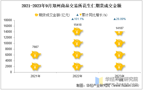 2021-2023年9月郑州商品交易所花生仁期货成交金额