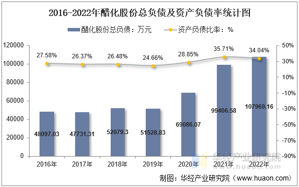 2016-2022年醋化股份总负债及资产负债率统计图