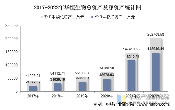 2017-2022年华恒生物总资产及净资产统计图