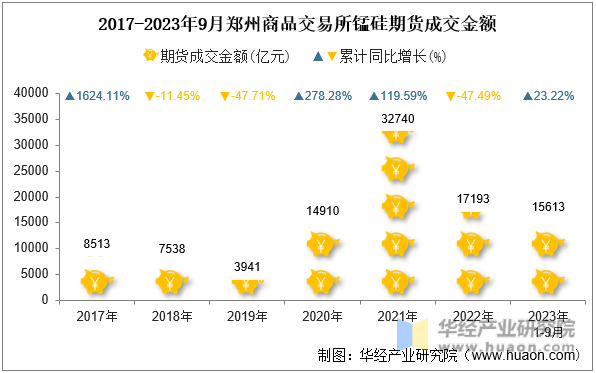2017-2023年9月郑州商品交易所锰硅期货成交金额