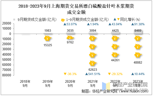 2018-2023年9月上海期货交易所漂白硫酸盐针叶木浆期货成交金额