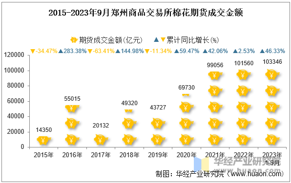 2015-2023年9月郑州商品交易所棉花期货成交金额