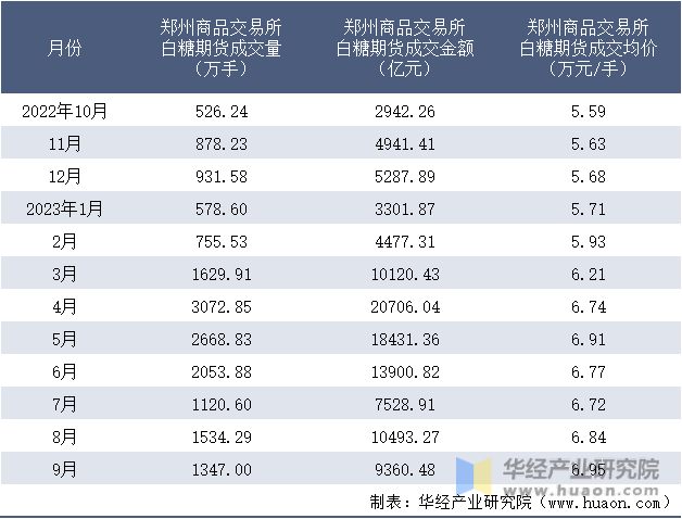 2022-2023年9月郑州商品交易所白糖期货成交情况统计表