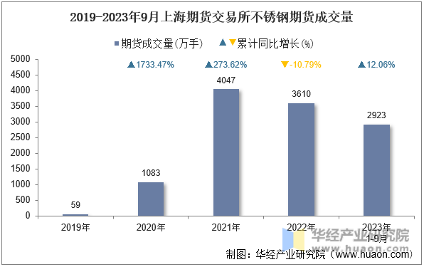 2019-2023年9月上海期货交易所不锈钢期货成交量