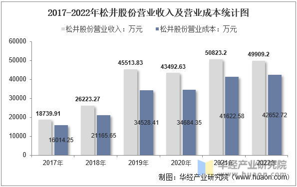 2017-2022年松井股份营业收入及营业成本统计图
