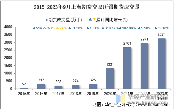 2015-2023年9月上海期货交易所锡期货成交量