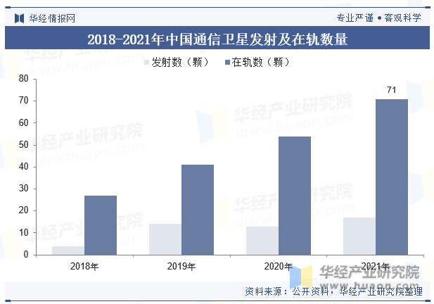 2018-2021年中国通信卫星发射及在轨数量