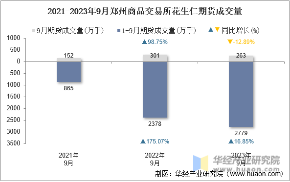 2021-2023年9月郑州商品交易所花生仁期货成交量