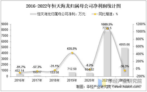 2016-2022年恒天海龙归属母公司净利润统计图