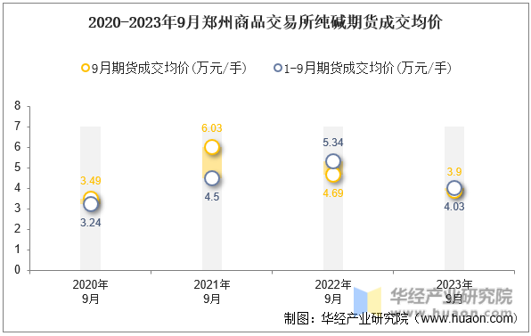 2020-2023年9月郑州商品交易所纯碱期货成交均价