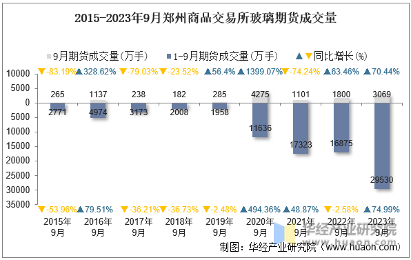 2015-2023年9月郑州商品交易所玻璃期货成交量