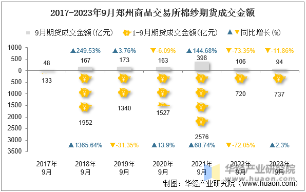 2017-2023年9月郑州商品交易所棉纱期货成交金额