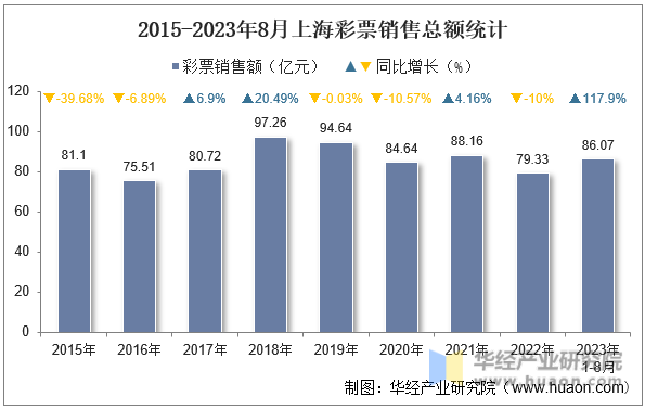 2015-2023年8月上海彩票销售总额统计
