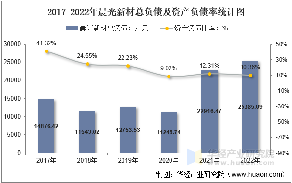 2017-2022年晨光新材总负债及资产负债率统计图