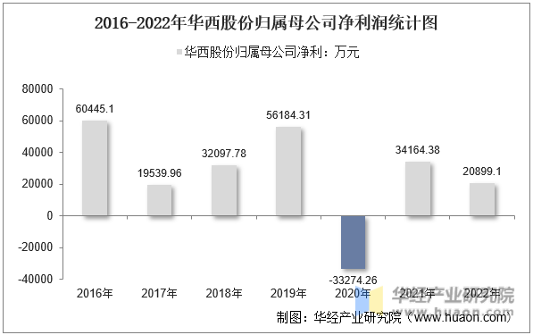 2016-2022年华西股份归属母公司净利润统计图