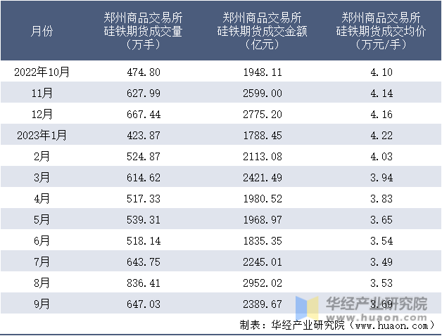 2022-2023年9月郑州商品交易所硅铁期货成交情况统计表