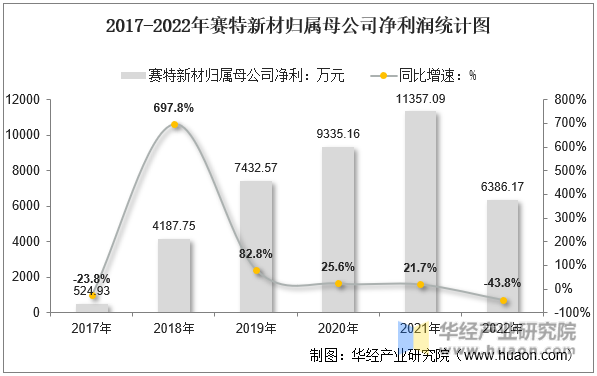 2017-2022年赛特新材归属母公司净利润统计图