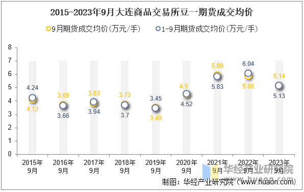 2015-2023年9月大连商品交易所豆一期货成交均价