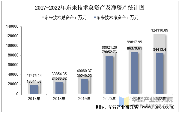 2017-2022年东来技术总资产及净资产统计图