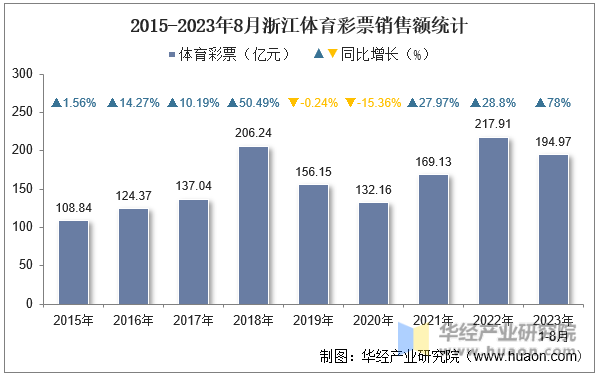 2015-2023年8月浙江体育彩票销售额统计