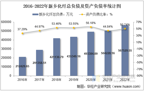 2016-2022年新乡化纤总负债及资产负债率统计图