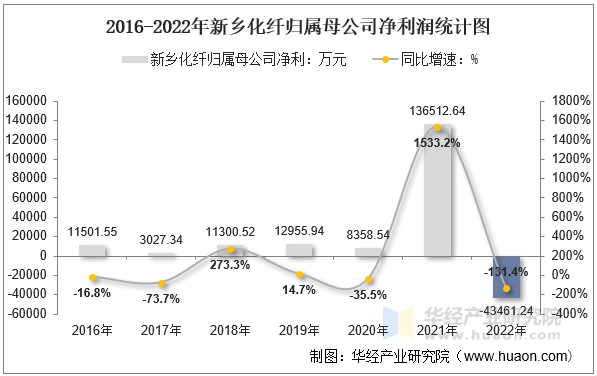 2016-2022年新乡化纤归属母公司净利润统计图