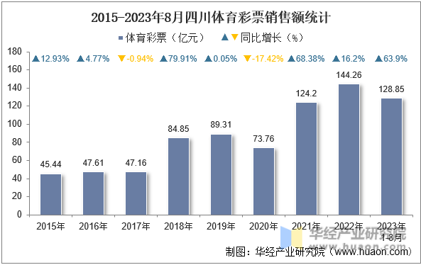 2015-2023年8月四川体育彩票销售额统计