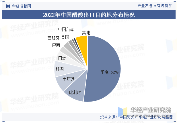2022年中国醋酸出口目的地分布情况