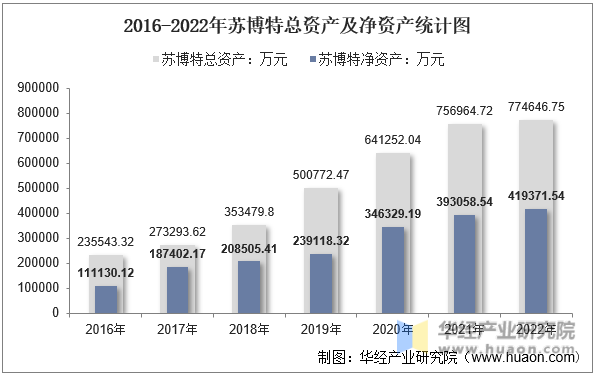 2016-2022年苏博特总资产及净资产统计图