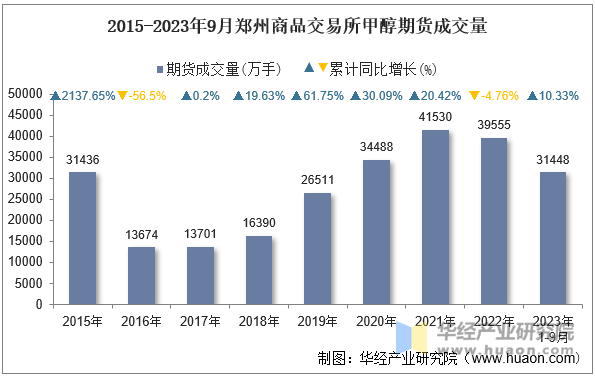 2015-2023年9月郑州商品交易所甲醇期货成交量