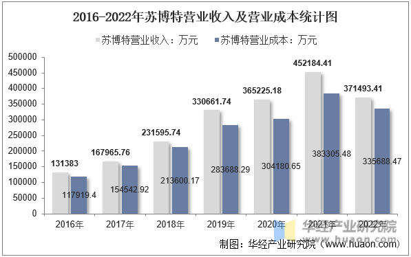 2016-2022年苏博特营业收入及营业成本统计图