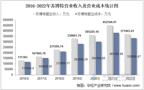 2016-2022年苏博特营业收入及营业成本统计图