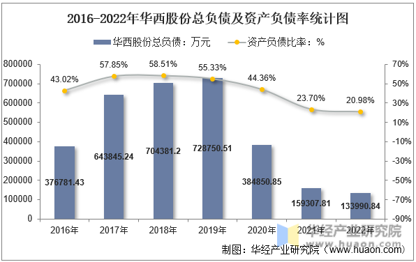 2016-2022年华西股份总负债及资产负债率统计图