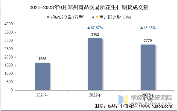 2021-2023年9月郑州商品交易所花生仁期货成交量