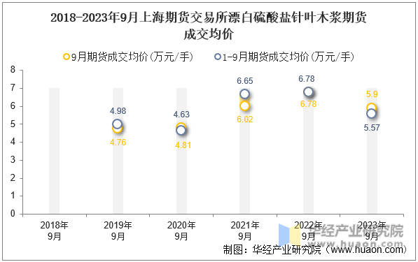 2018-2023年9月上海期货交易所漂白硫酸盐针叶木浆期货成交均价